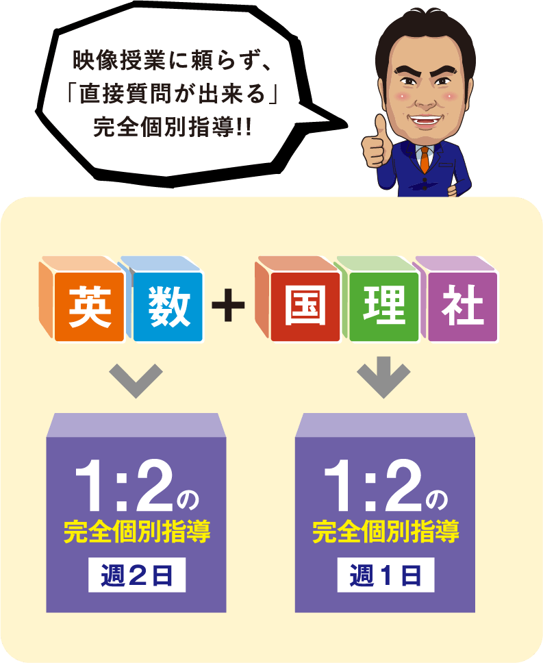 「英・数」週2日、「国・理・社」を週1日で学習していきます。