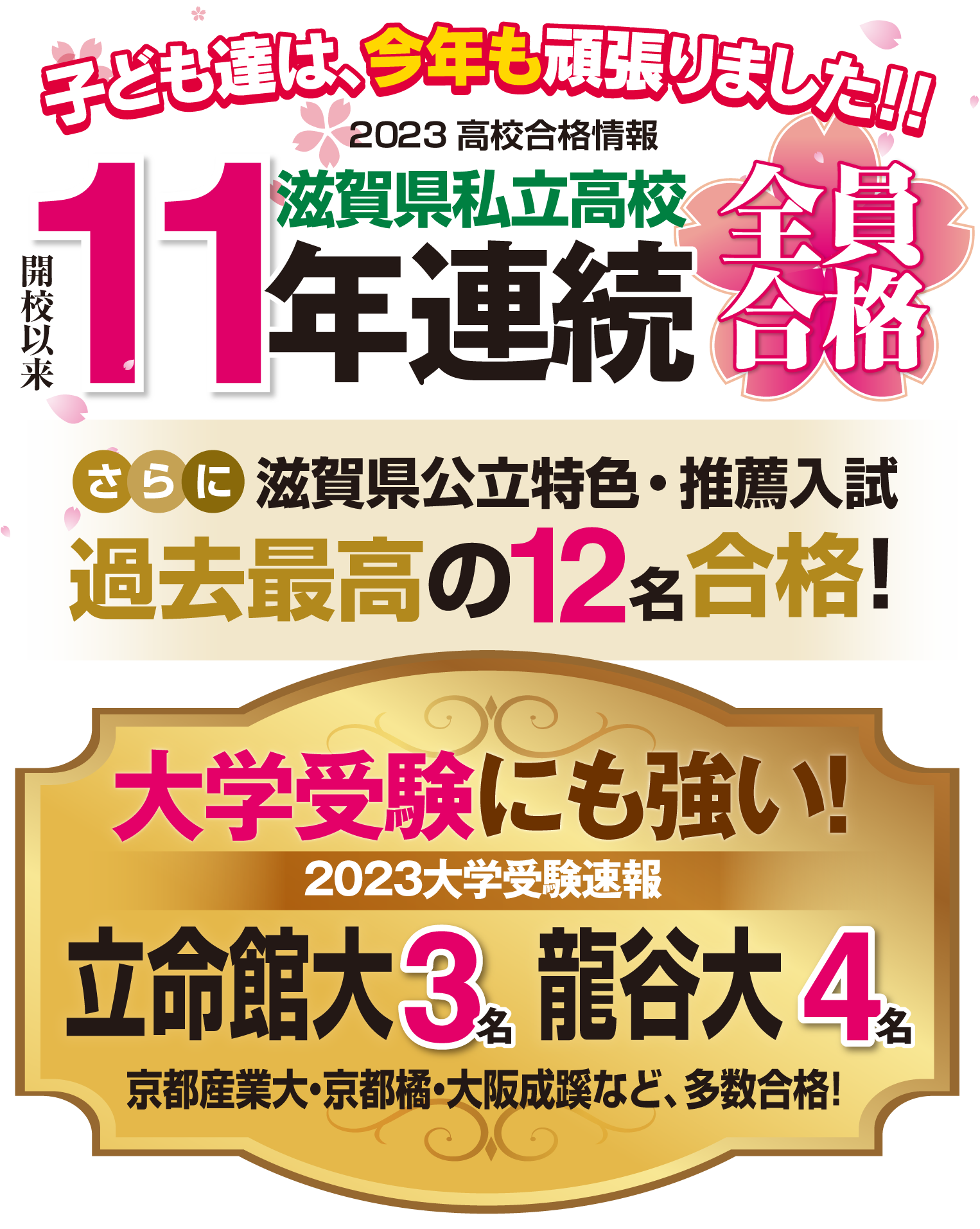 滋賀県滋賀県私立高校 11年連続全員合格！さらに滋賀県公立特色・推薦入試過去最高の12名合格！大学受験にも強い！2023大学受験速報立命館大3名、龍谷大4名合格！京都産業大・京都橘・大阪成蹊など、多数合格！